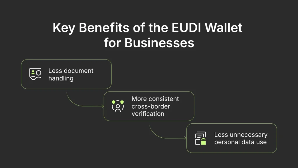 
Key Benefits of the EUDI Wallet for Businesses
Less document handling
More consistent cross-border verification
Less unnecessary personal data use