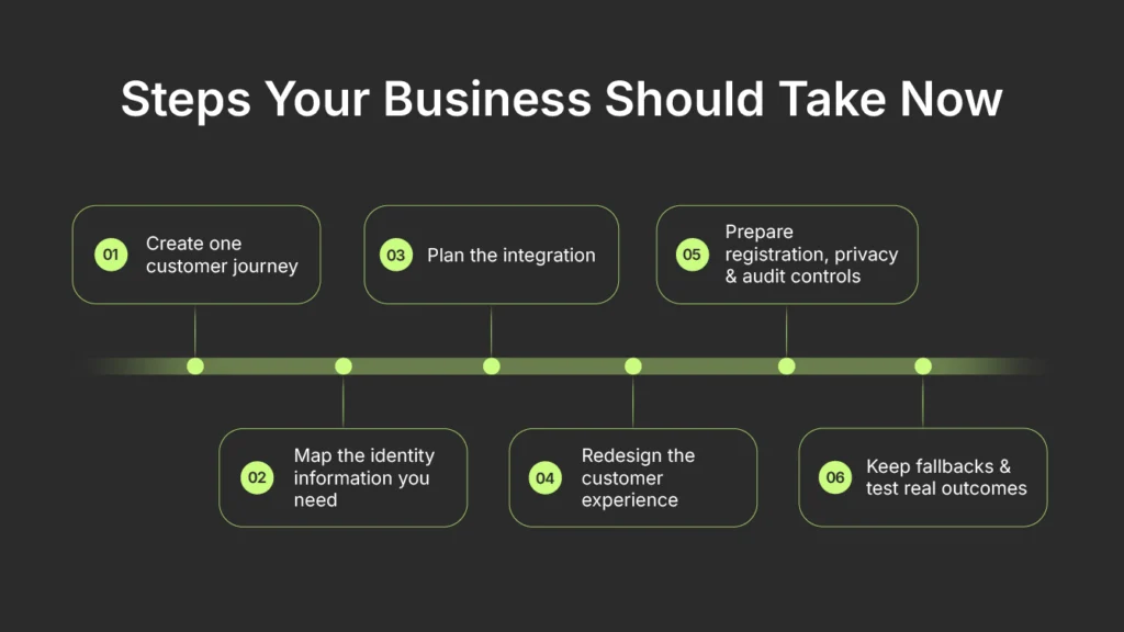 Steps Your Business Should Take Now
Create one customer journey
Map the identity information you need
Plan the integration
Redesign the customer experience
Prepare registration, privacy & audit controls
Keep fallbacks & test real outcomes
